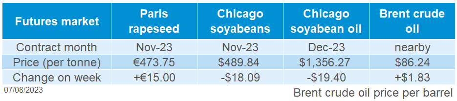 Table showing oilseed futures prices